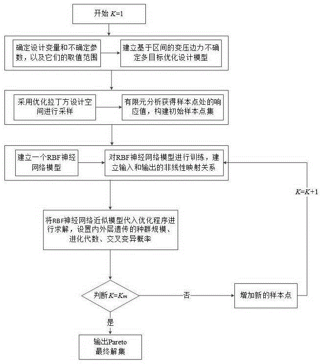 Sequence approximation optimization based thin sheet tension VBHF (Variable Blank Holder Force) uncertainty design method