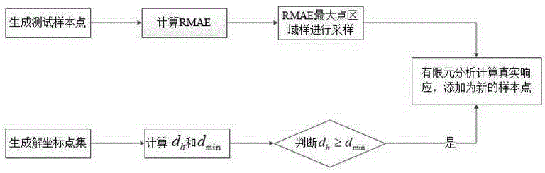 Sequence approximation optimization based thin sheet tension VBHF (Variable Blank Holder Force) uncertainty design method