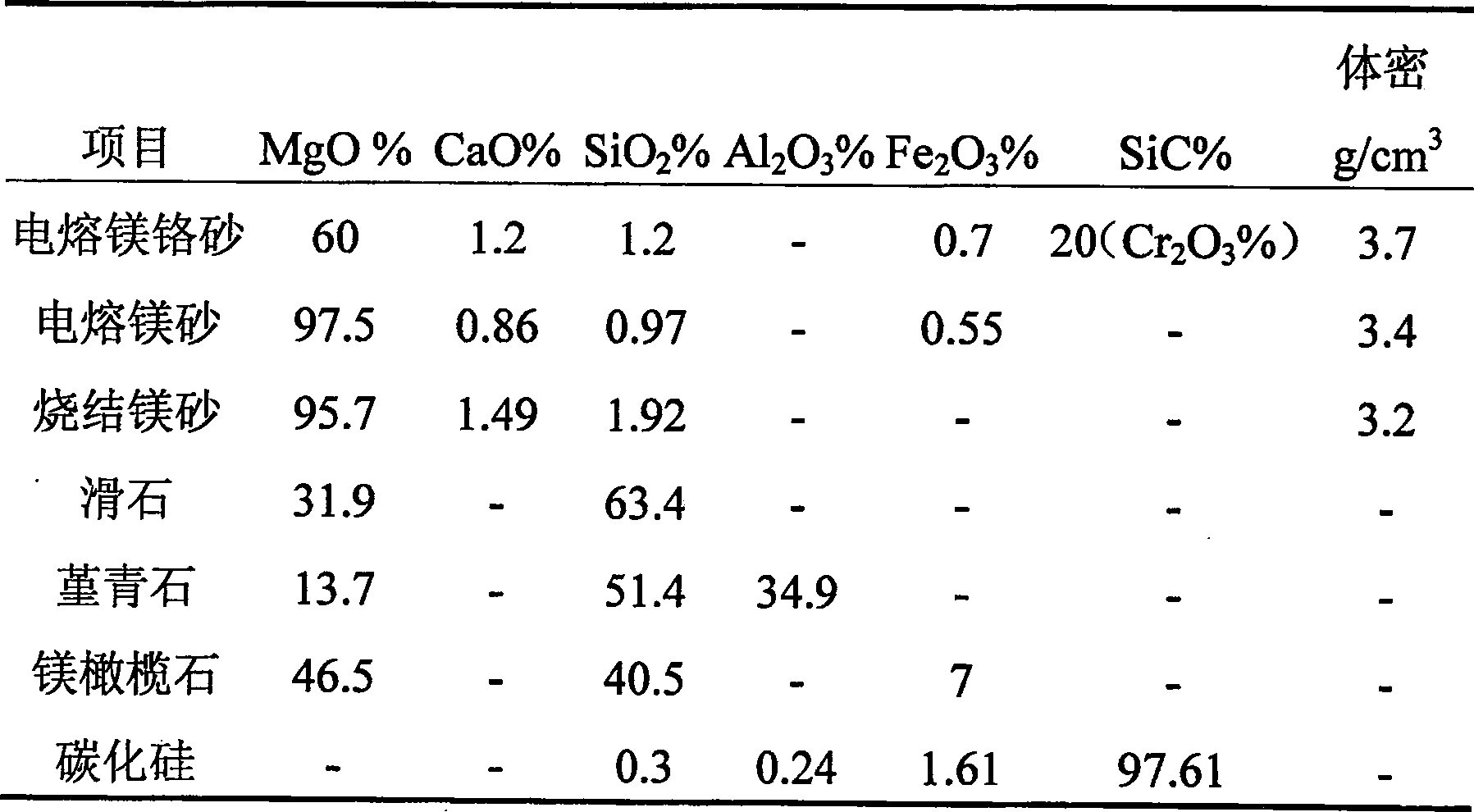 Magnesium gunning refractory for copper smelting-furnace