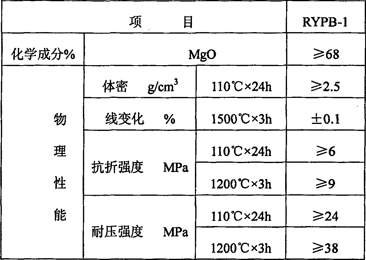 Magnesium gunning refractory for copper smelting-furnace