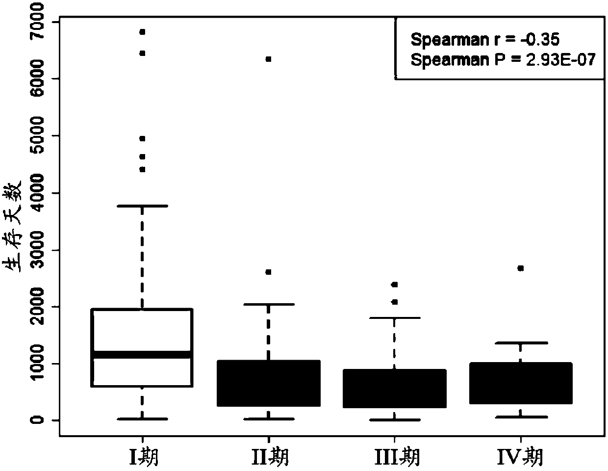 Lung adenocarcinoma individuation prognosis evaluation method based on polygene expression characteristic spectrum