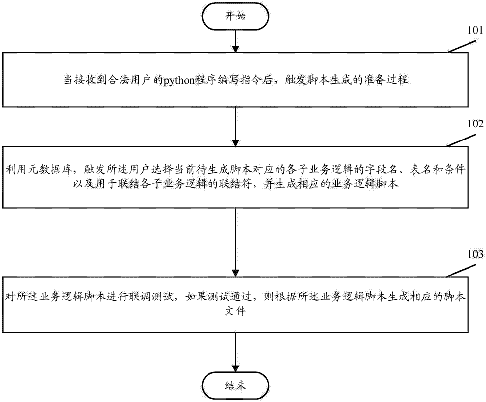 Script generation method and device