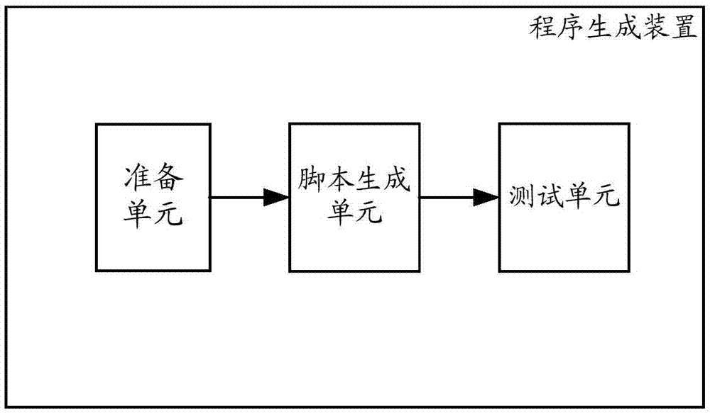 Script generation method and device