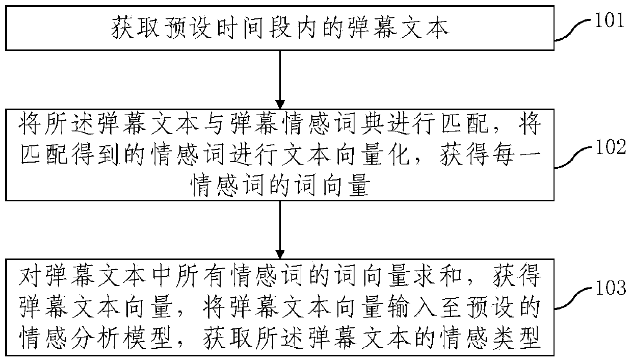 Bullet screen emotion analysis method and device