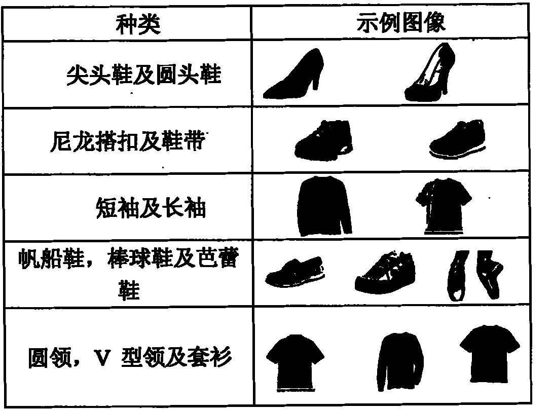 Commodity image classifying method based on complementary features and class description