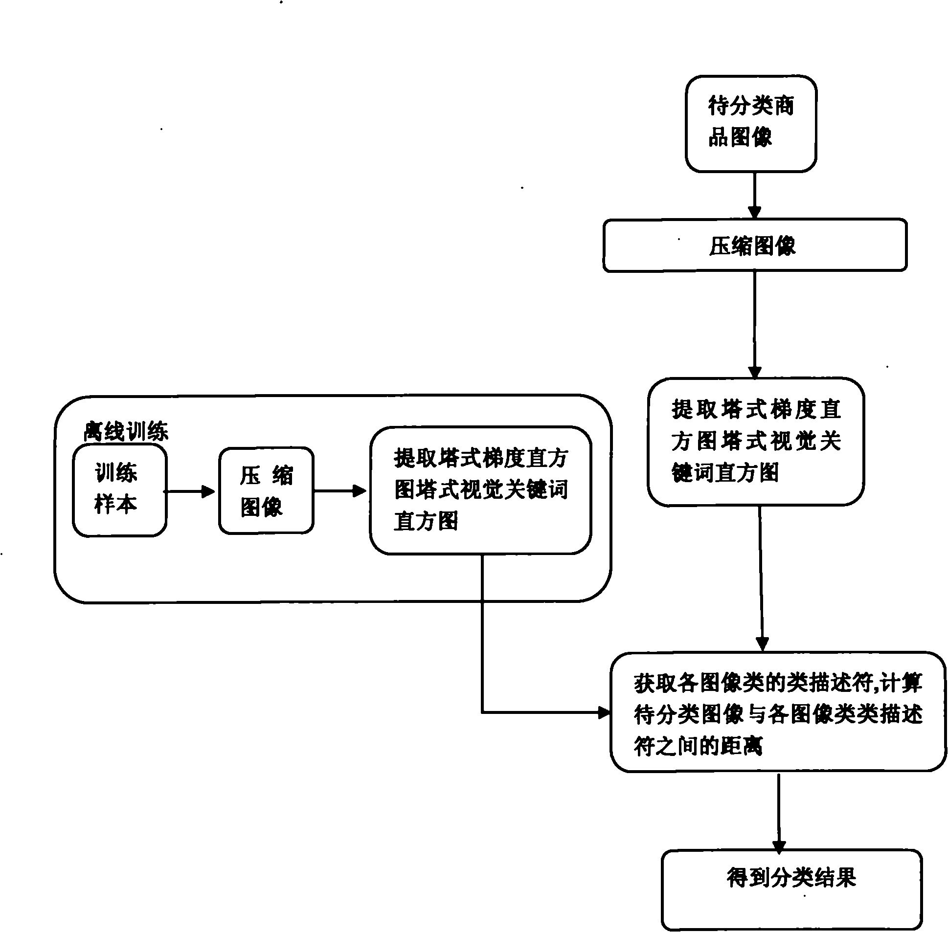 Commodity image classifying method based on complementary features and class description