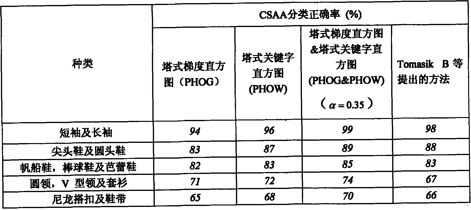 Commodity image classifying method based on complementary features and class description