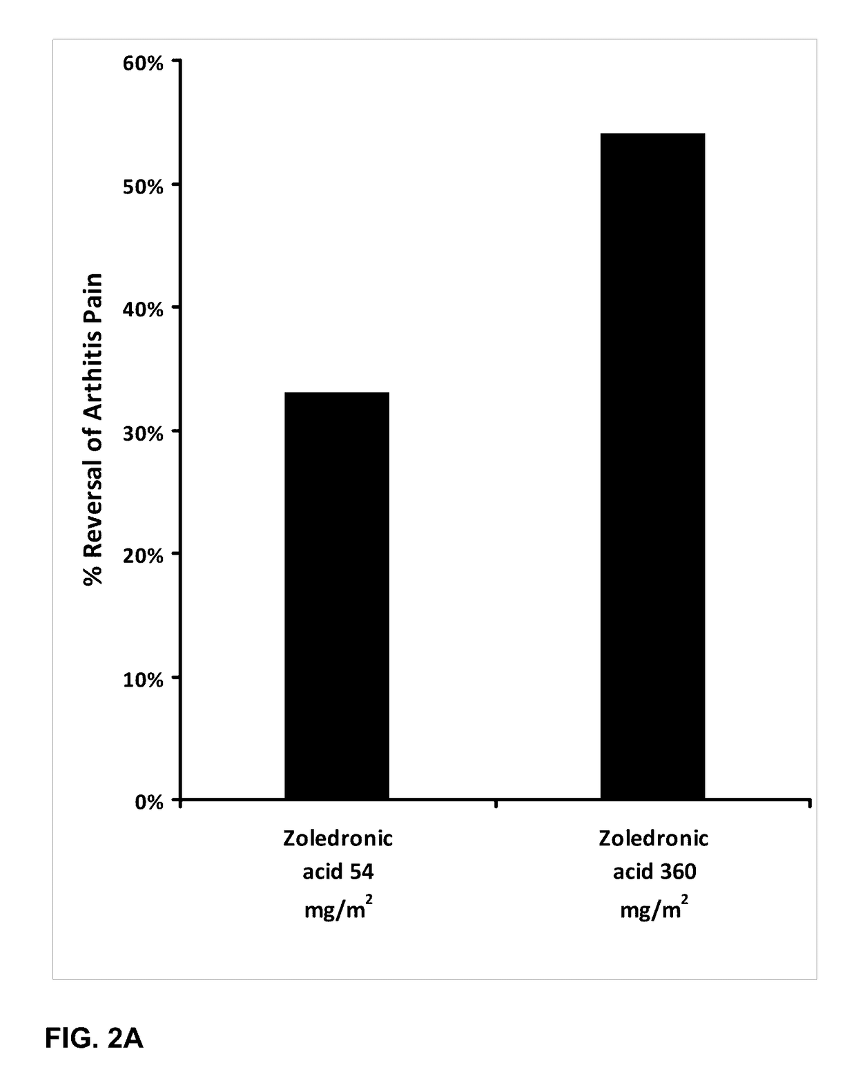 Osteoclast inhibitors for joint conditions