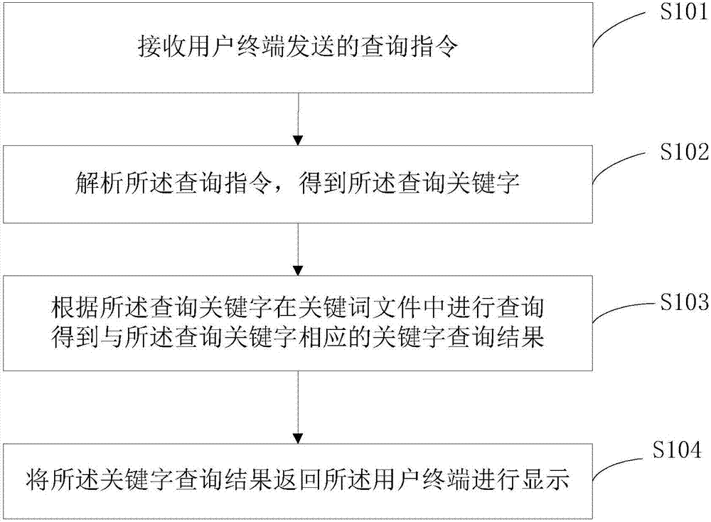 Data query method and device