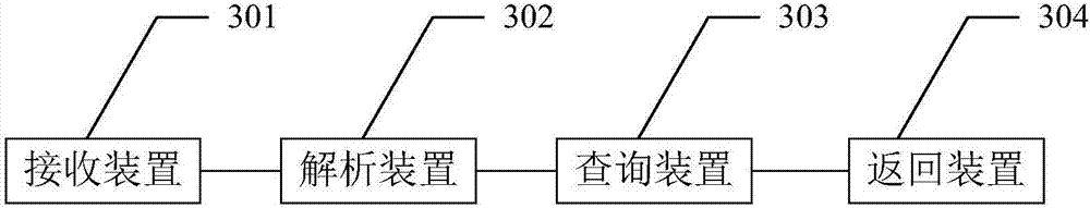 Data query method and device