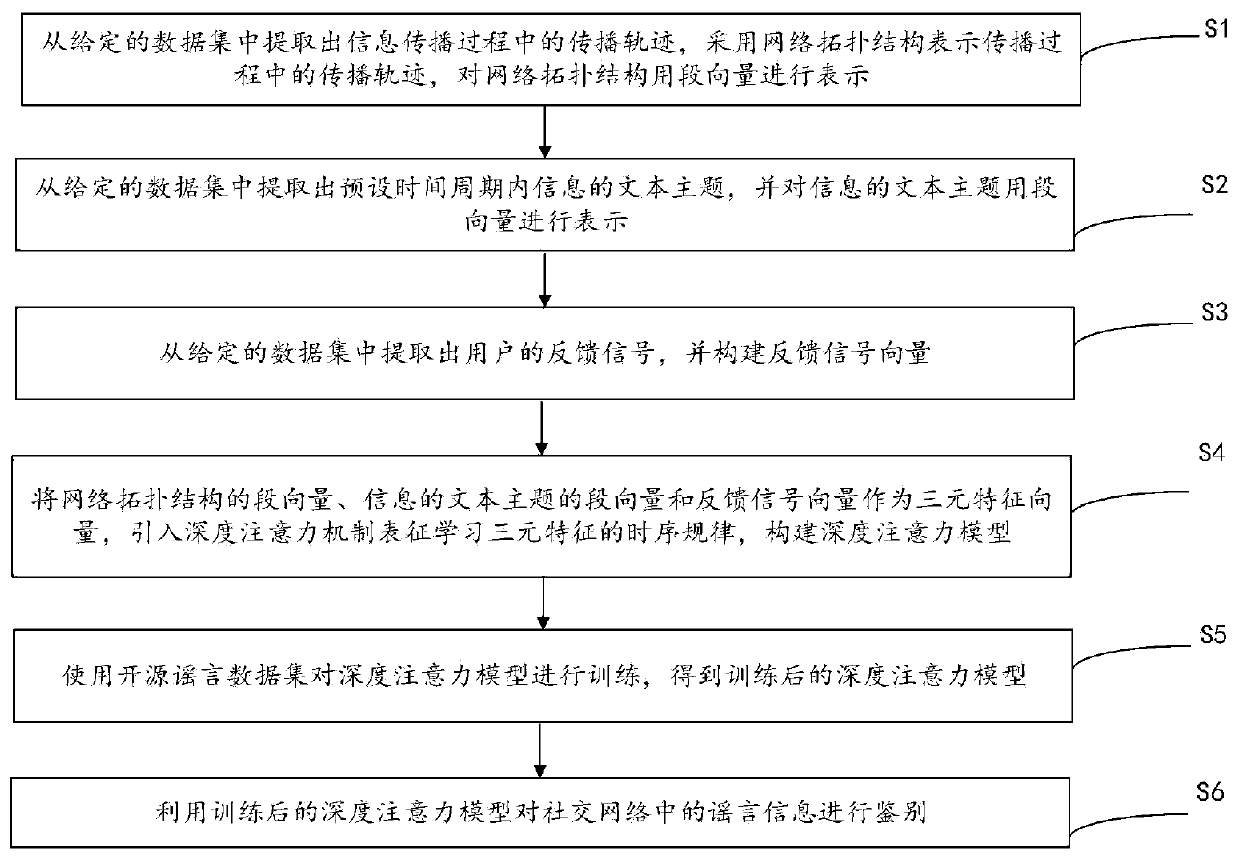 Deep attention rumor identification method and device based on ternary features