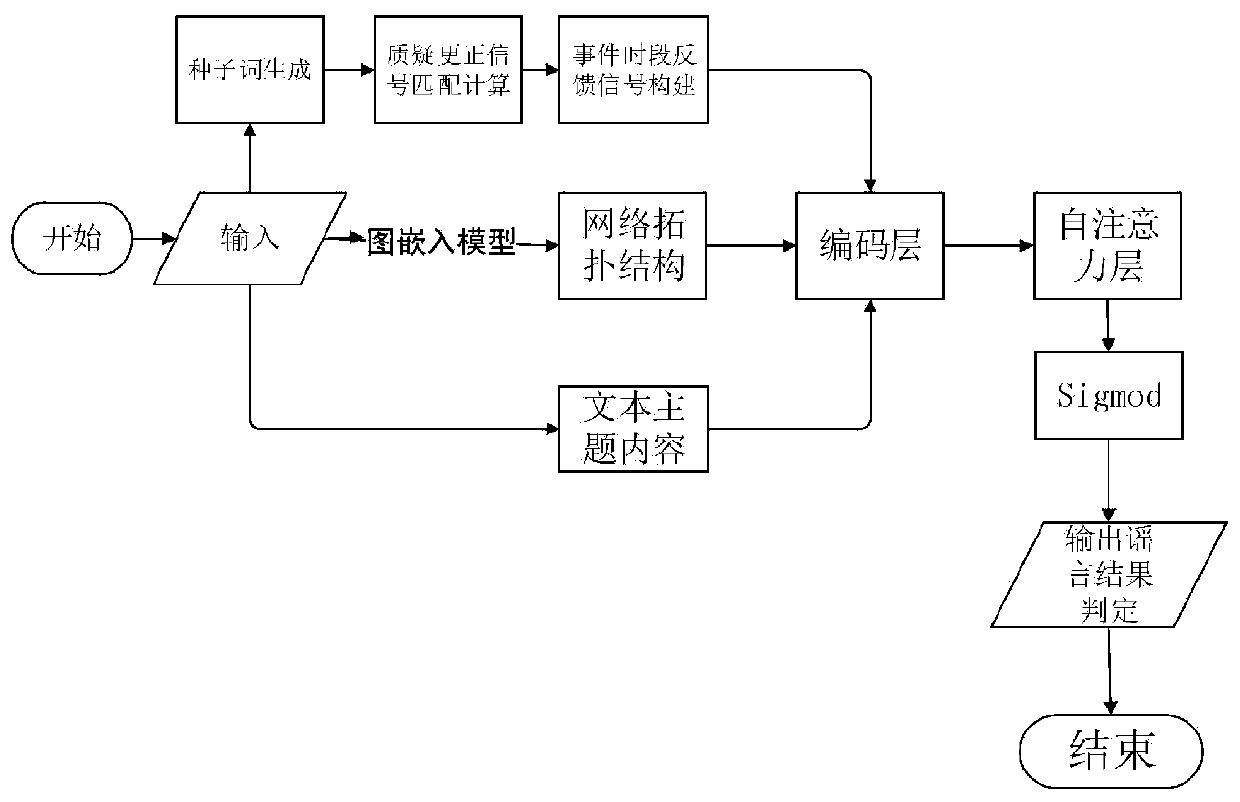 Deep attention rumor identification method and device based on ternary features