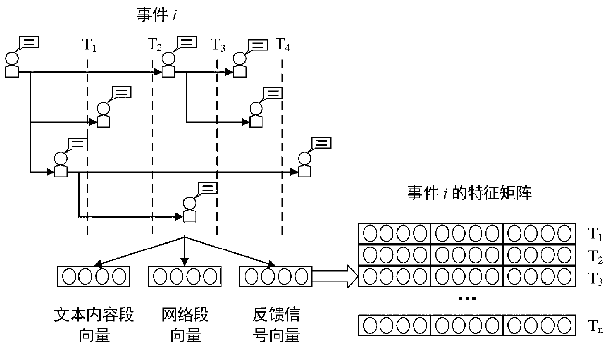 Deep attention rumor identification method and device based on ternary features