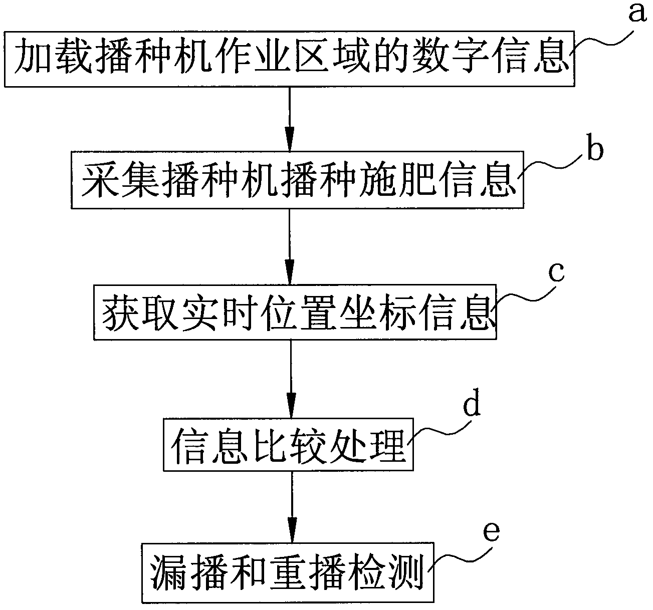 Method and device for control of tillage-free seeding machine seeding quantity