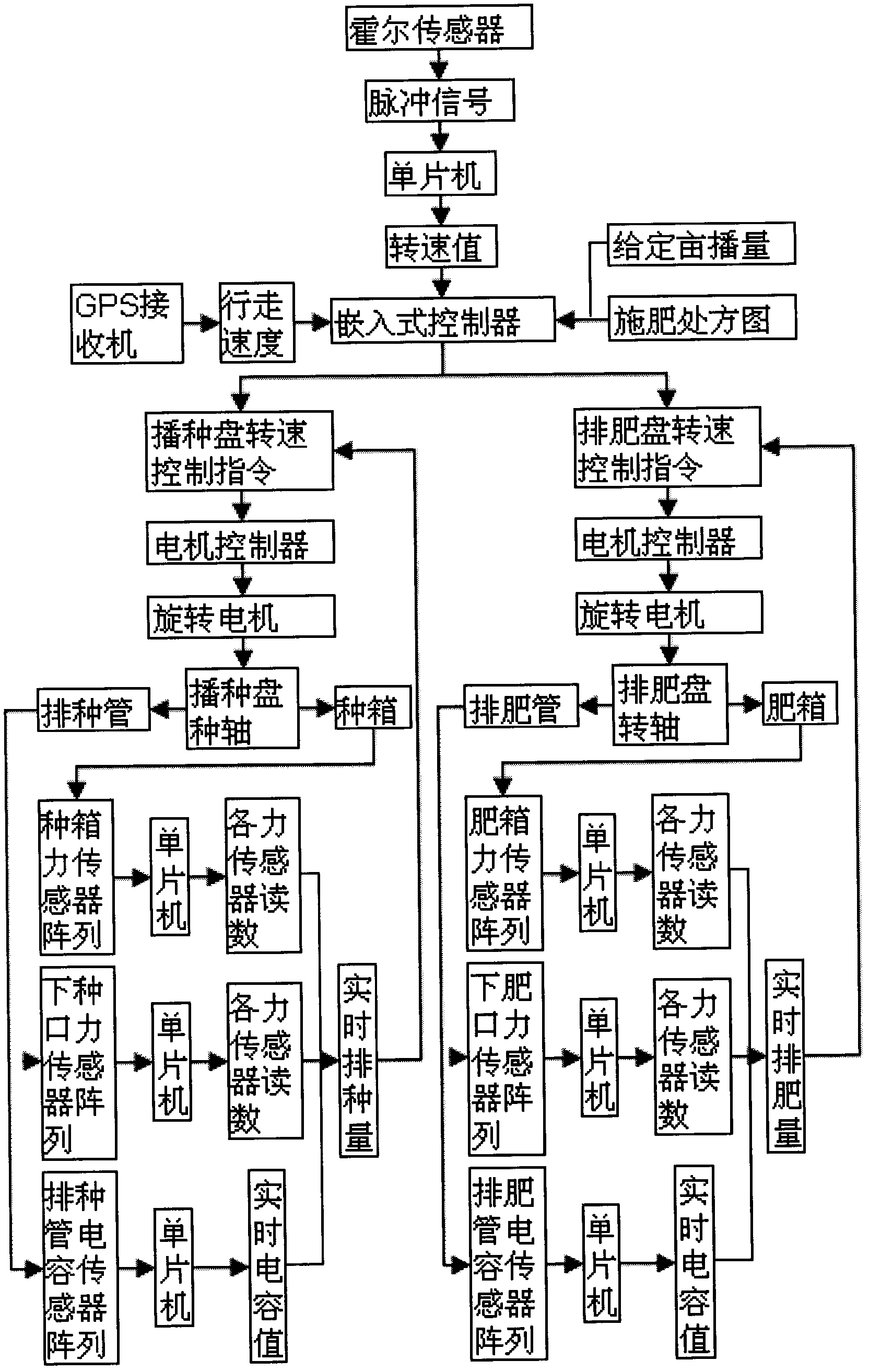 Method and device for control of tillage-free seeding machine seeding quantity