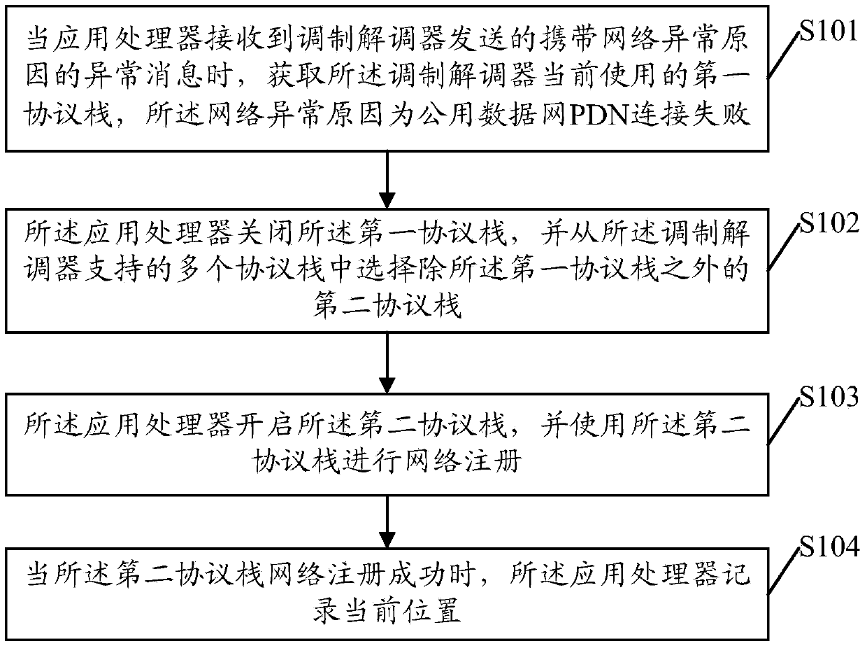 Processing method for network communication function abnormity, application processor and mobile terminal