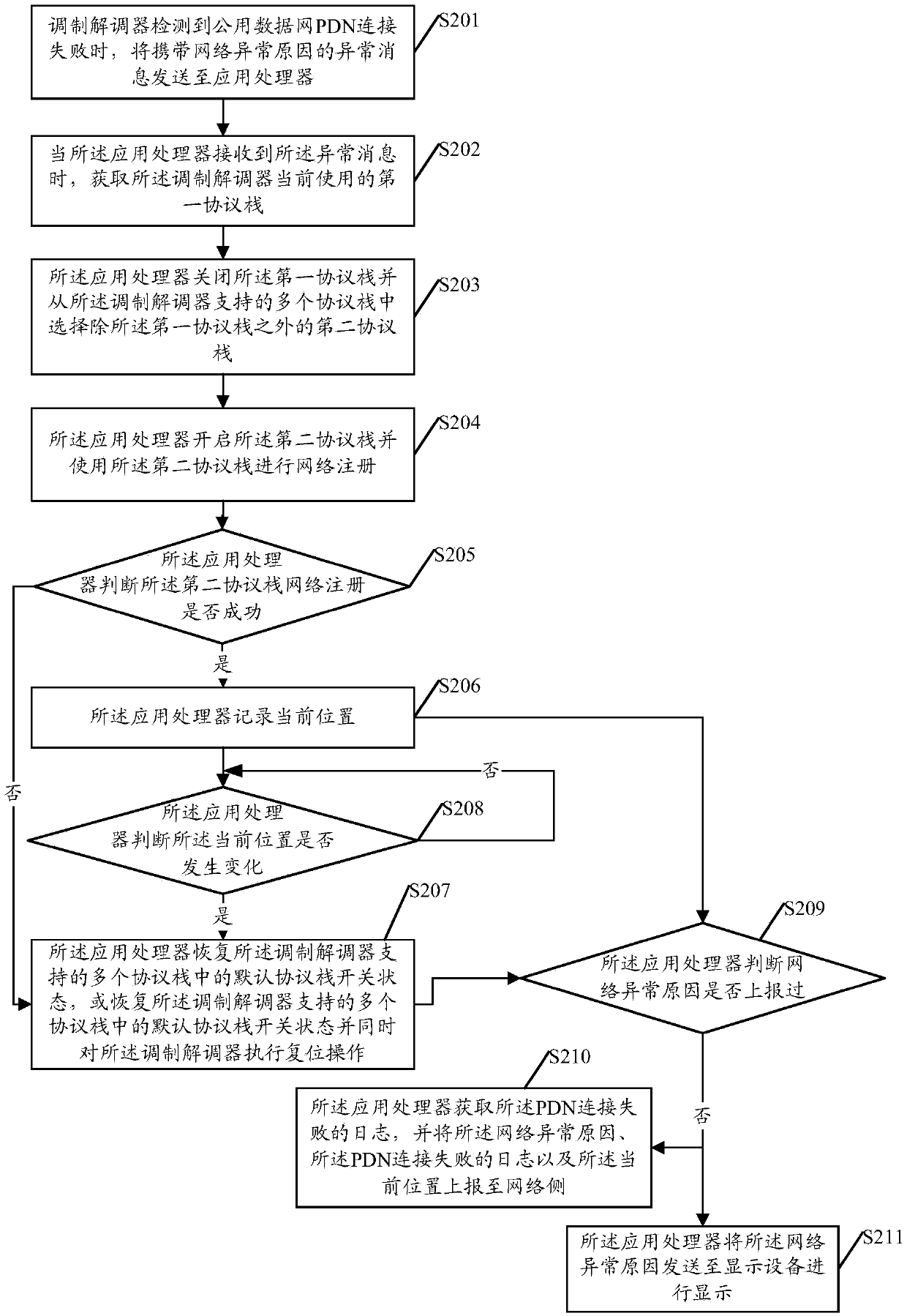 Processing method for network communication function abnormity, application processor and mobile terminal