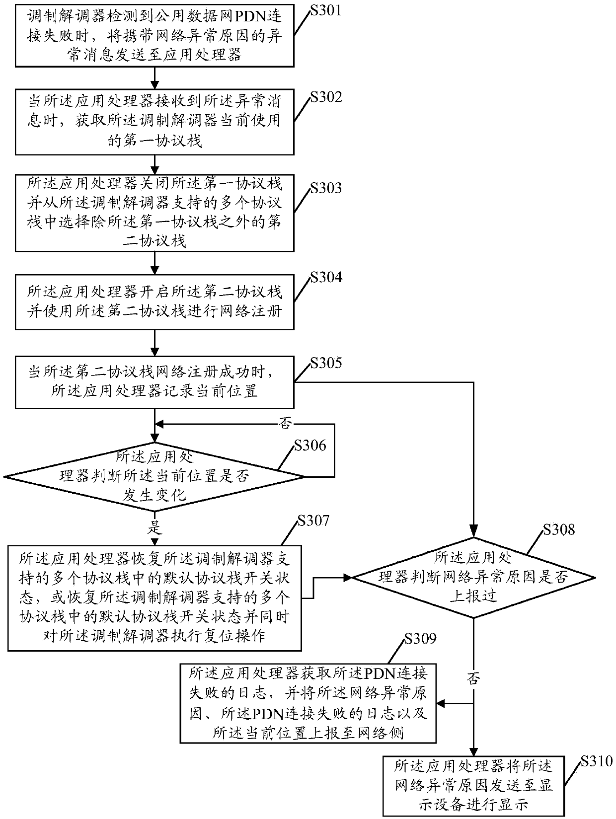 Processing method for network communication function abnormity, application processor and mobile terminal