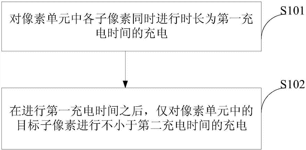 Charging method and device for display panel and display device