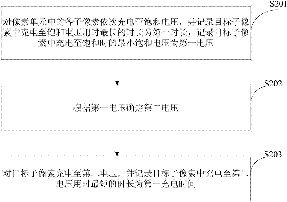 Charging method and device for display panel and display device