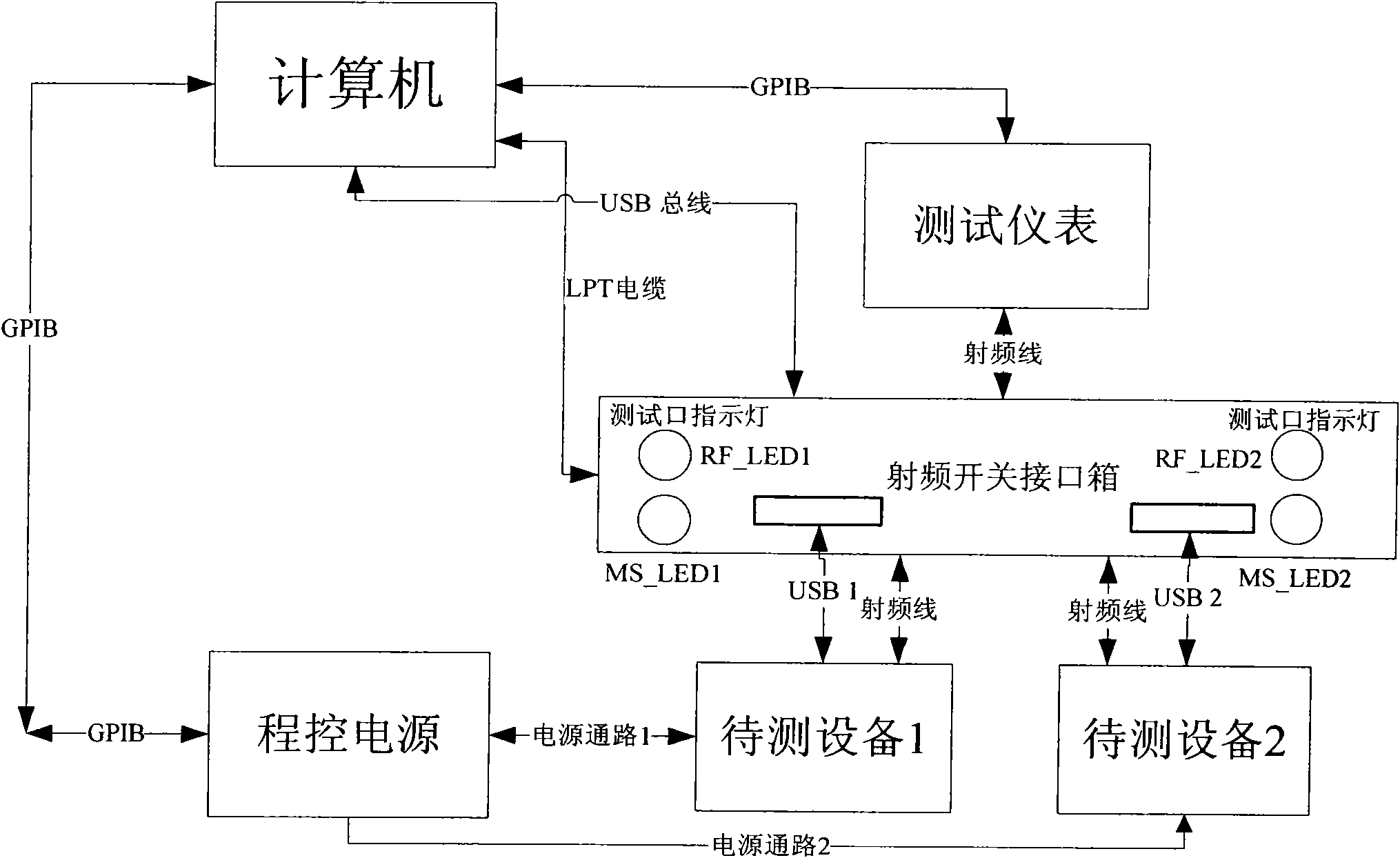 Radio frequency test system and method