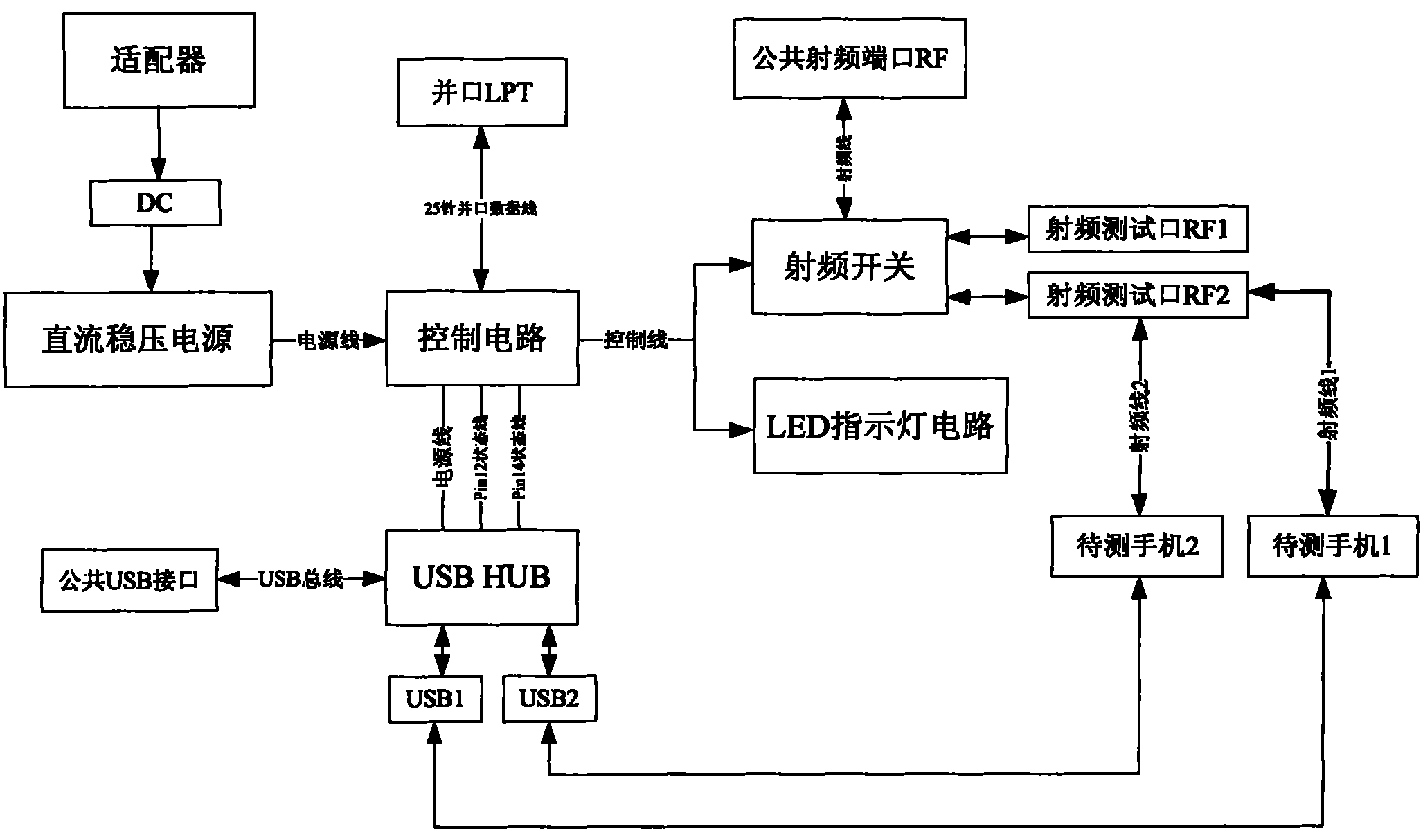 Radio frequency test system and method