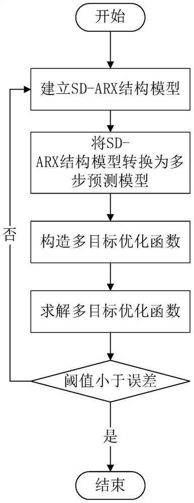 Data-driven modeling based sd-arx-mpc control method for dct vehicles
