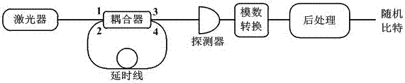 Laser phase noise-based miniature random number generator