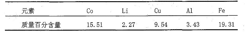 Method for recycling cobalt from waste and old lithium ion battery