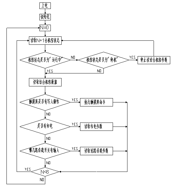 Power generation and distribution intelligent monitoring system