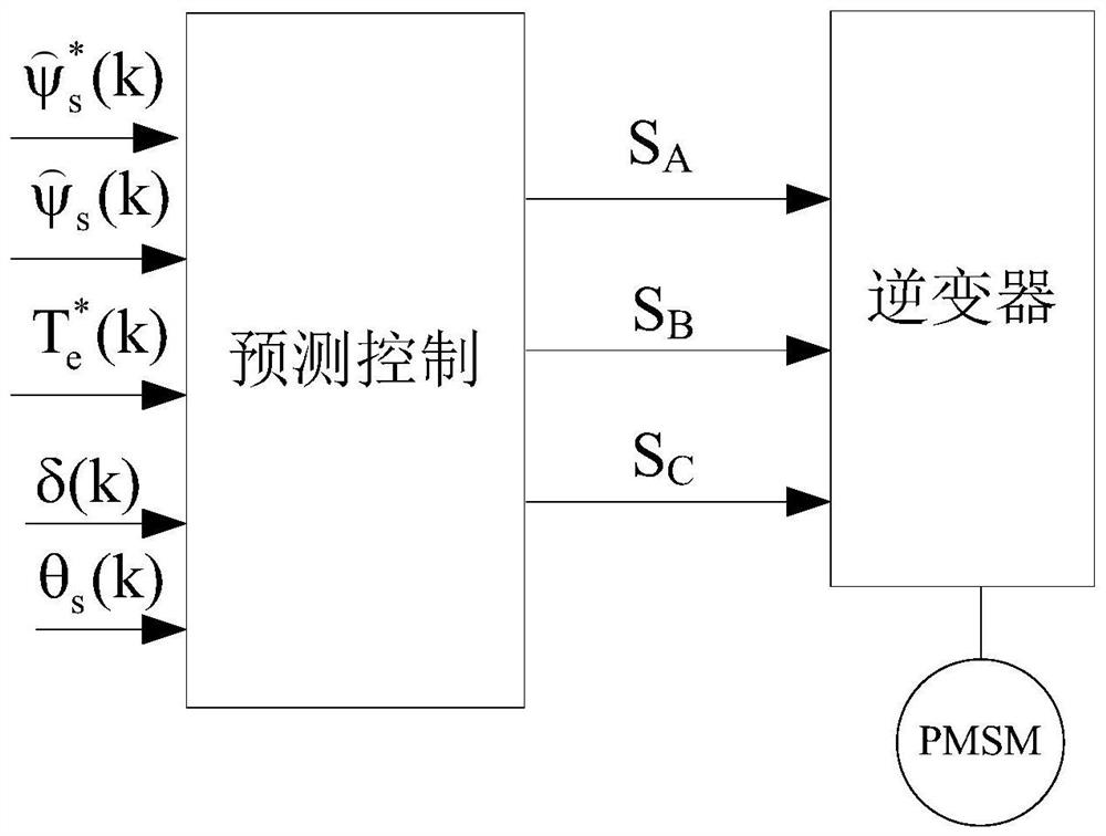 A Streamlined Alternative Finite State Set Model Predictive Direct Torque Control Method