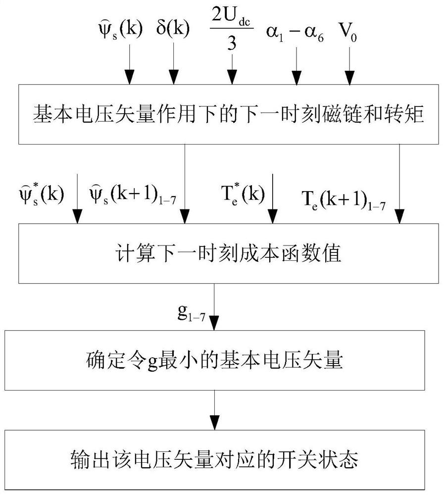 A Streamlined Alternative Finite State Set Model Predictive Direct Torque Control Method