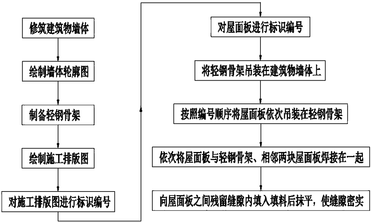 Assembly and construction process of steel skeleton light roof