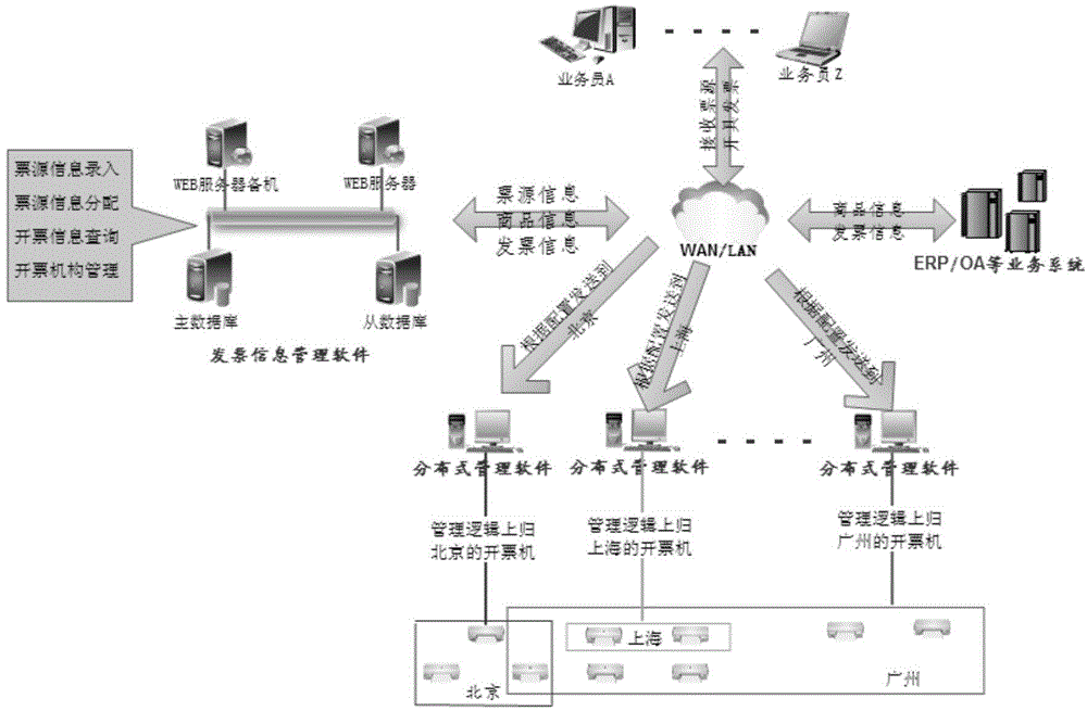 Distributed invoice management system for large enterprises