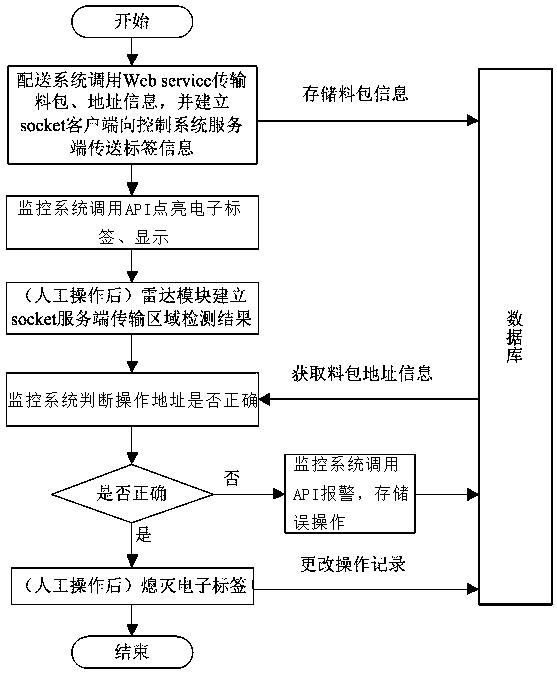 System and method for monitoring smart shelf of temporary repository