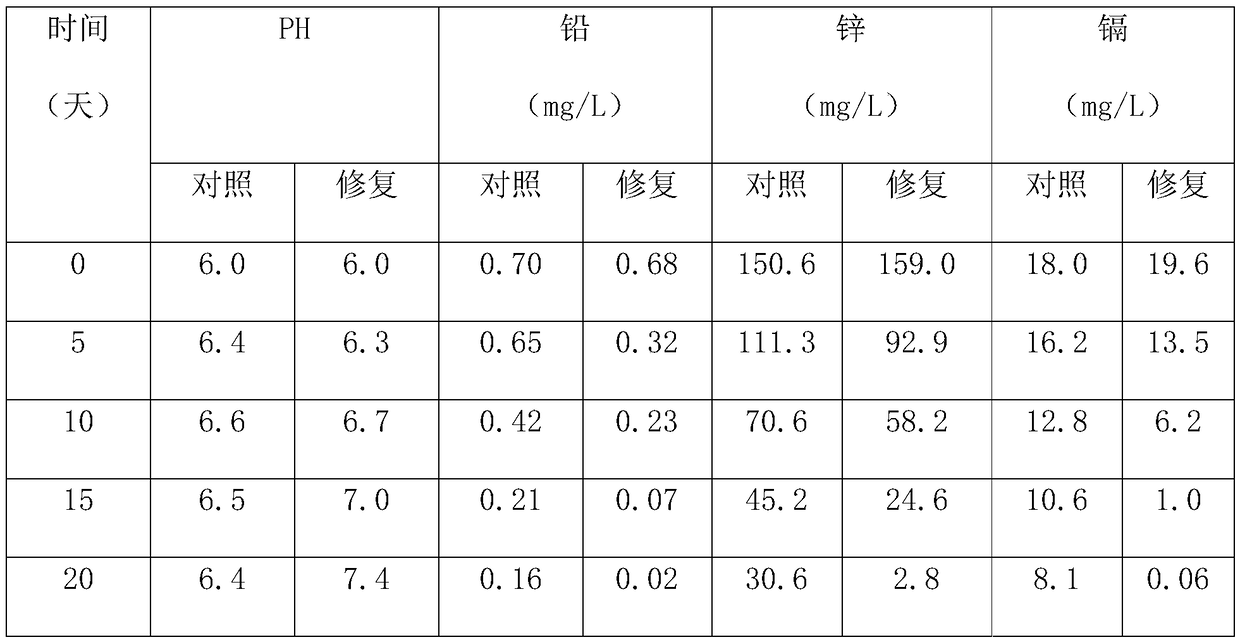 Microbial remediation method of heavy-metal-contained waste residue stockpiling site