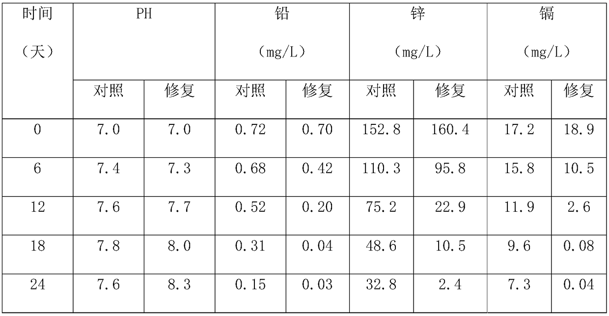 Microbial remediation method of heavy-metal-contained waste residue stockpiling site