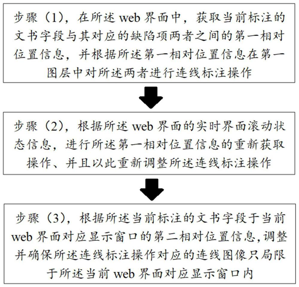 A method for displaying position changes of web interface defect-associated content