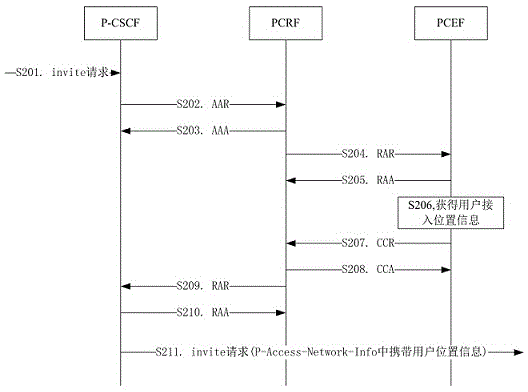 VoLTE scene-based method for acquiring user access location information at network side