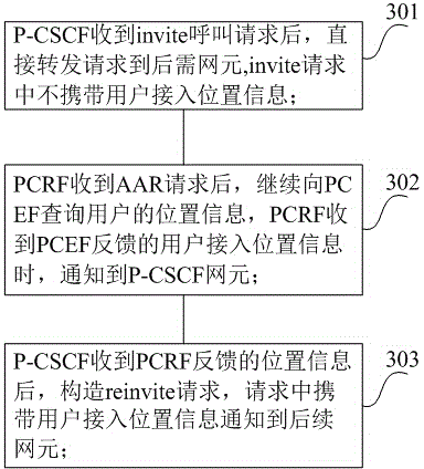 VoLTE scene-based method for acquiring user access location information at network side