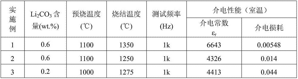 Barium zirconate titanate ceramic material with low dielectric loss and preparation method thereof