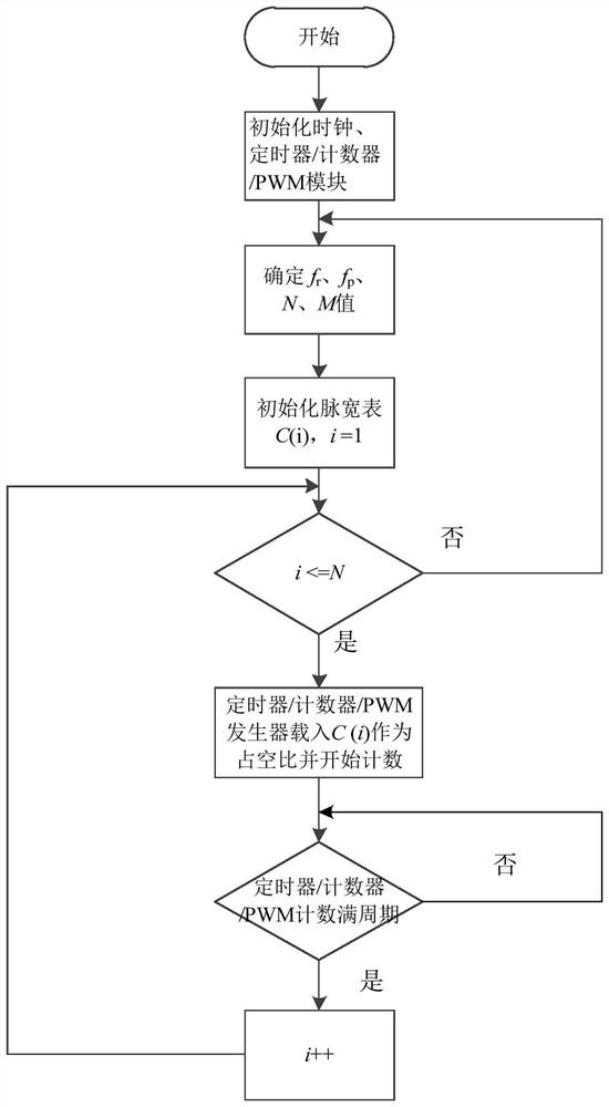 A method of generating carrier type spwm waveform based on digital processor