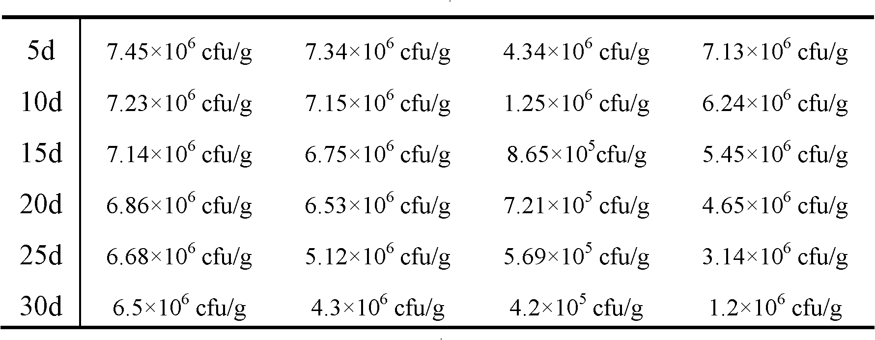 Kitchen waste destructive compound microbial bactericide, its preparation method and application thereof