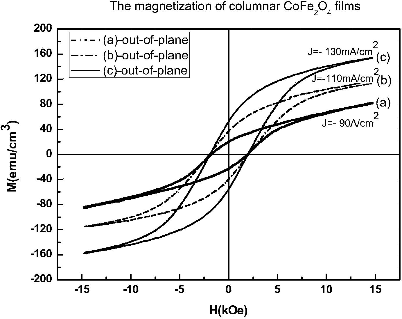 Method for preparing spinel ferrite film