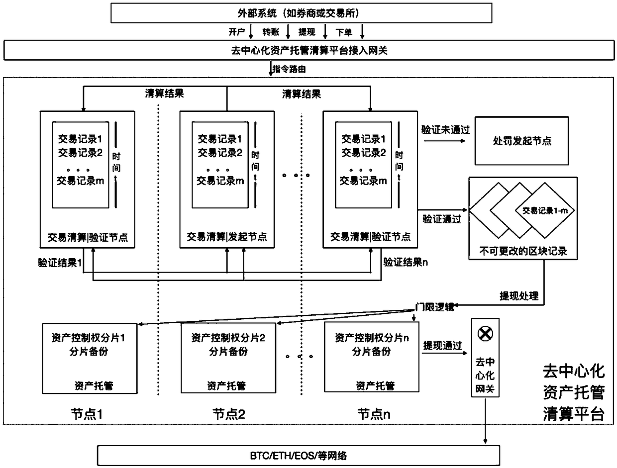 An efficient and secure decentralized asset custody and clearing platform system