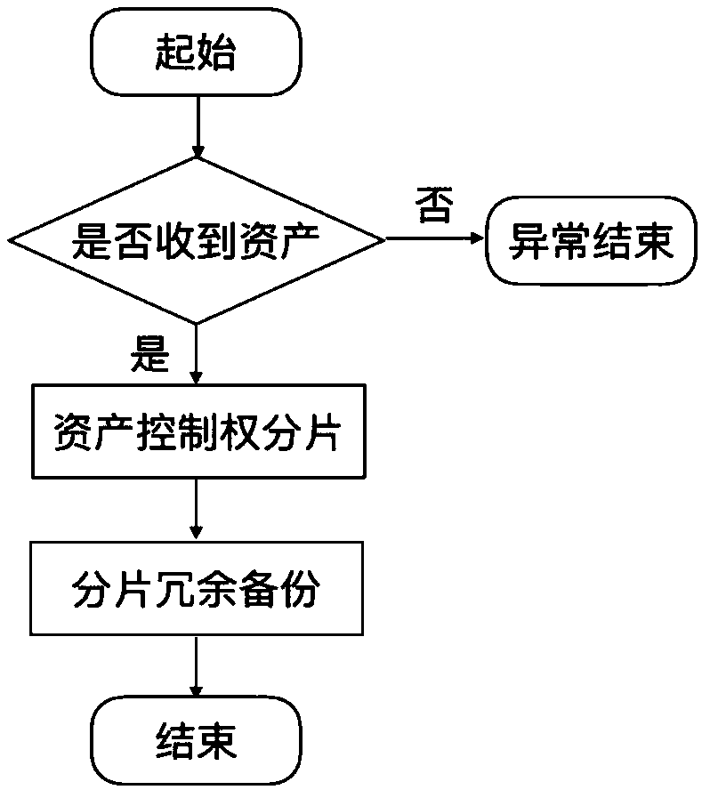 An efficient and secure decentralized asset custody and clearing platform system