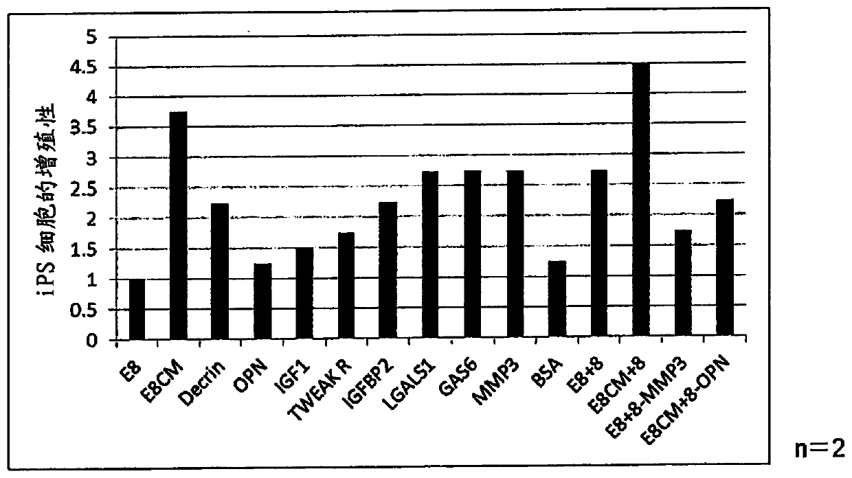 Cell culture medium and culture method using same