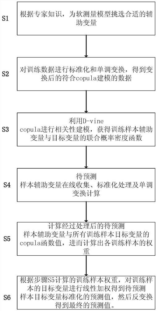 A soft sensor method and system based on vine copula