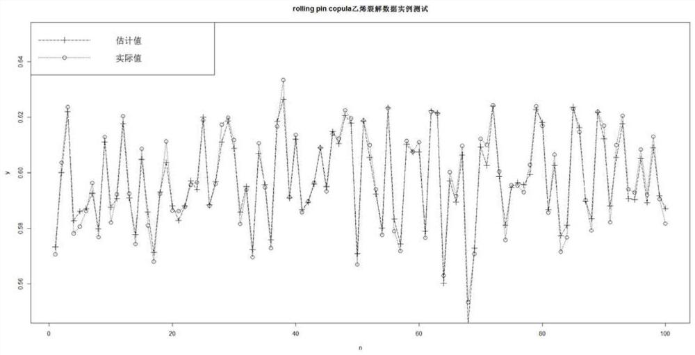 A soft sensor method and system based on vine copula