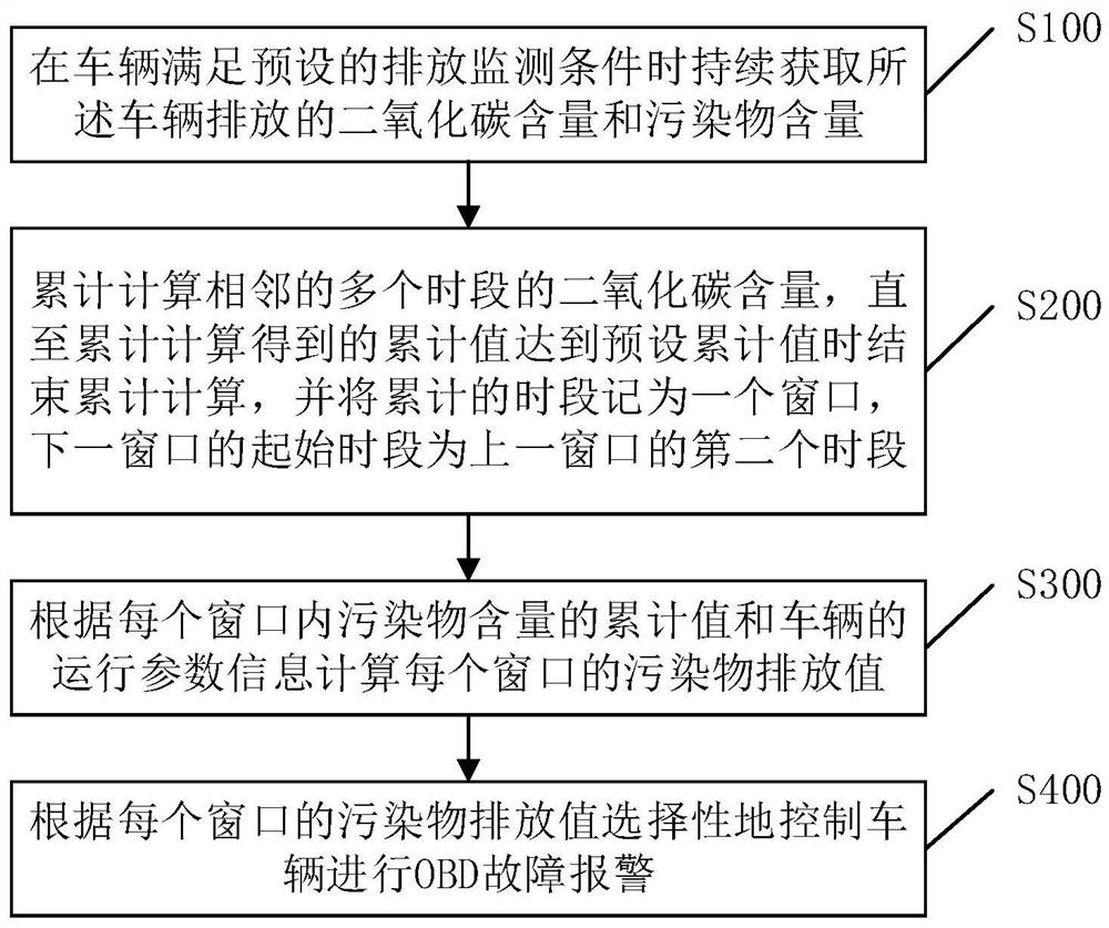 A kind of OBD fault alarm method for vehicle, alarm system and vehicle